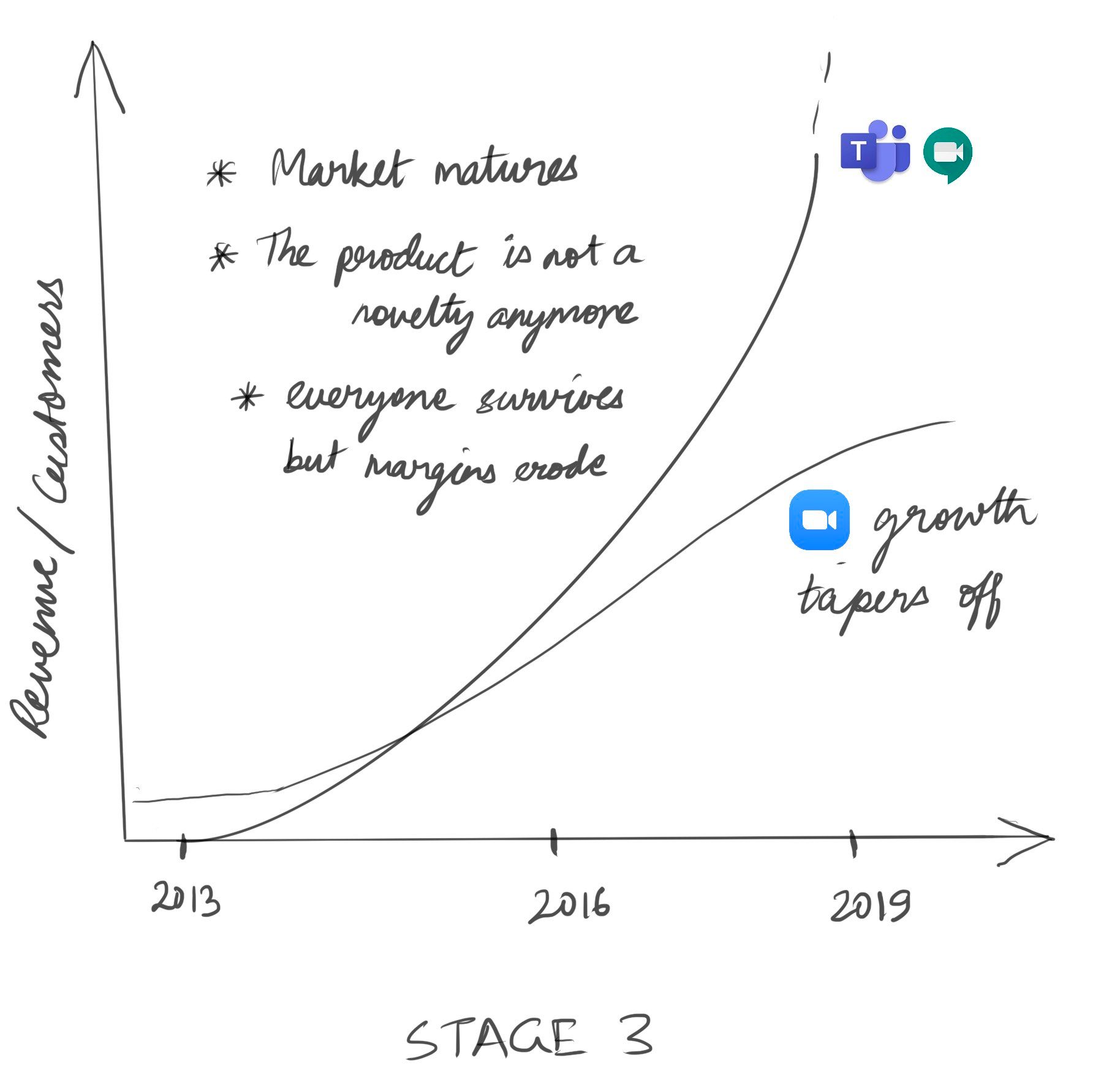 Zooming into zoom: What the future might hold?📉